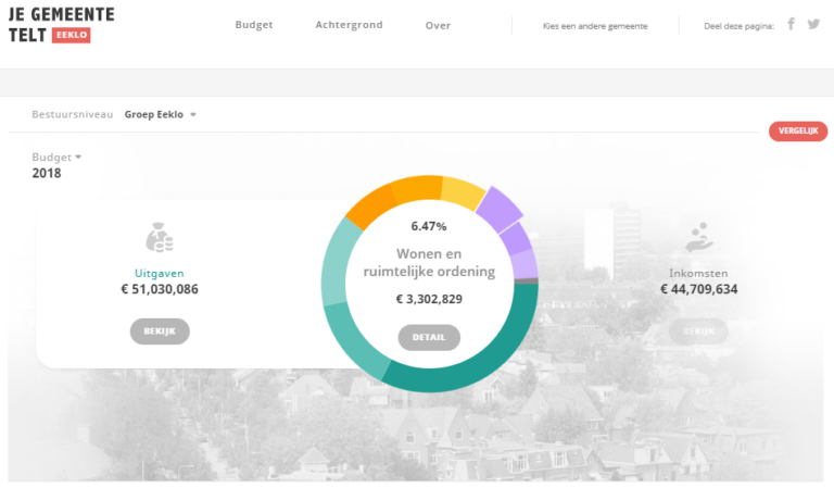 Read more about the article Je Gemeente Telt – update